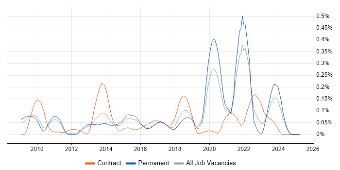 Job vacancy trend for ARM Cortex in the East of England Job vacancy trend for ARM Cortex in the East of England