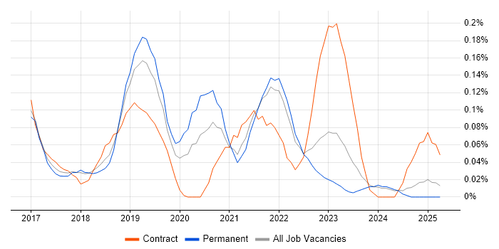 Job vacancy trend for ARM Templates in the East of England Job vacancy trend for ARM Templates in the East of England