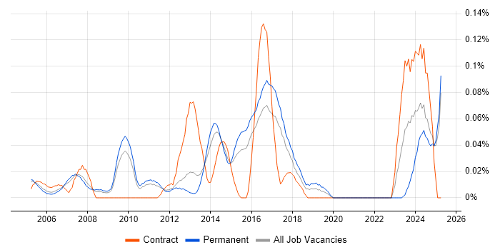 Job vacancy trend for Artworker in the East of England Job vacancy trend for Artworker in the East of England