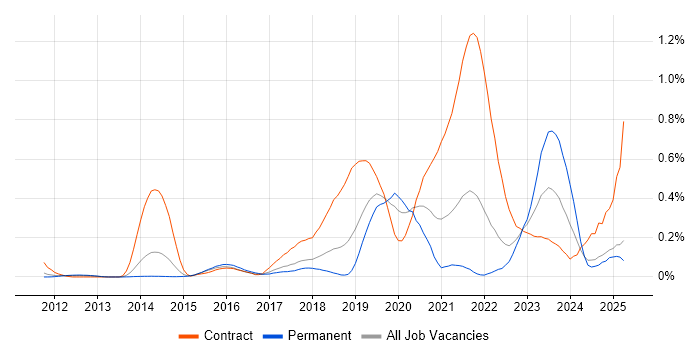 Job vacancy trend for Artifactory in the East of England Job vacancy trend for Artifactory in the East of England