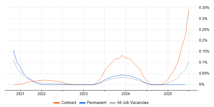 Job vacancy trend for Artificial Intelligence Architect in the East of England Job vacancy trend for Artificial Intelligence Architect in the East of England