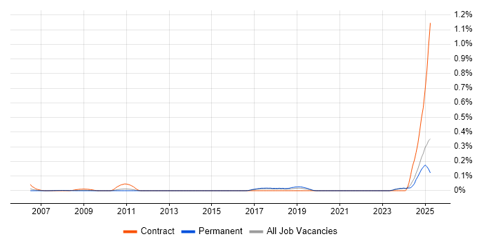 Job vacancy trend for Artificial Intelligence Developer in the East of England Job vacancy trend for Artificial Intelligence Developer in the East of England