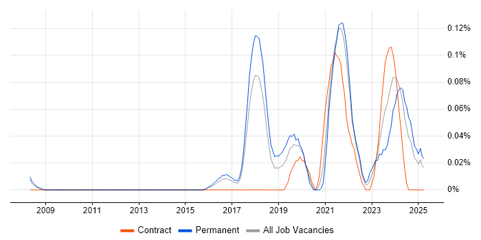 Job vacancy trend for Artificial Intelligence Engineer in the East of England Job vacancy trend for Artificial Intelligence Engineer in the East of England