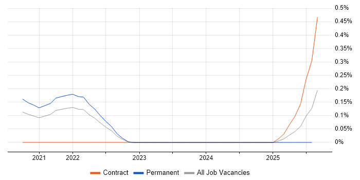 Job vacancy trend for Artificial Intelligence Engineering in the East of England