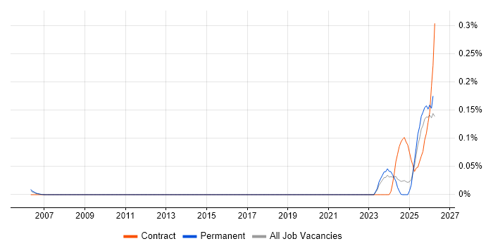Artificial Intelligence Specialist job vacancy trend in the East of England
