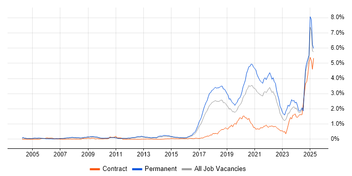 Job vacancy trend for Artificial Intelligence in the East of England