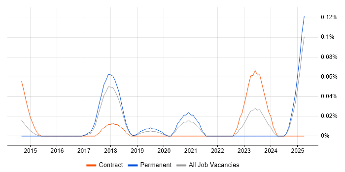 Job vacancy trend for Asana in the East of England Job vacancy trend for Asana in the East of England