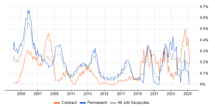 Job vacancy trend for ASIC in the East of England