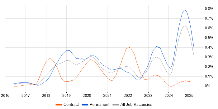 Job vacancy trend for ASP.NET Core in the East of England Job vacancy trend for ASP.NET Core in the East of England