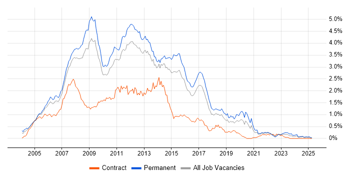 Job vacancy trend for ASP.NET Developer in the East of England Job vacancy trend for ASP.NET Developer in the East of England