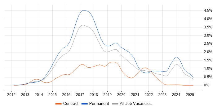Job vacancy trend for ASP.NET Web API in the East of England Job vacancy trend for ASP.NET Web API in the East of England