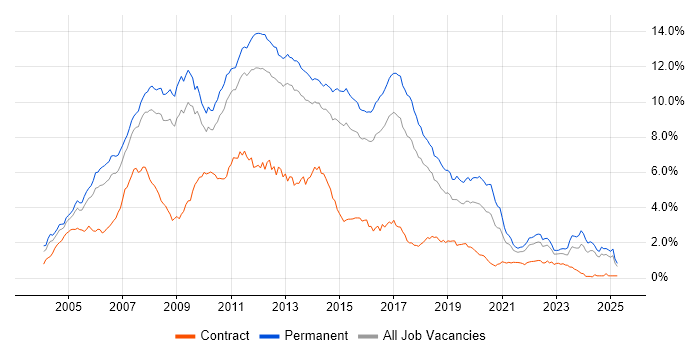 Job vacancy trend for ASP.NET in the East of England