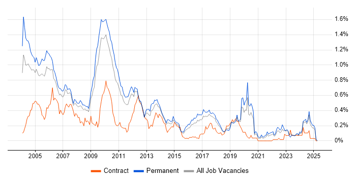 Job vacancy trend for Assembly Language in the East of England Job vacancy trend for Assembly Language in the East of England