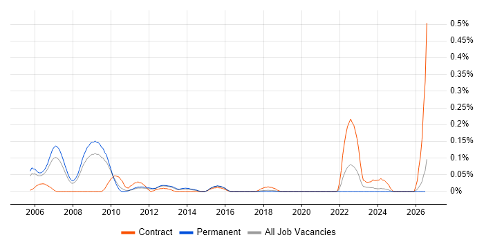 Asset Management Consultant job vacancy trend in the East of England