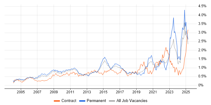 Job vacancy trend for Asset Management in the East of England Job vacancy trend for Asset Management in the East of England