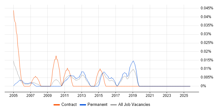 Assistant Accountant job vacancy trend in the East of England