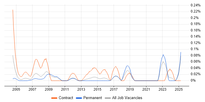 Job vacancy trend for Assistant Project Manager in the East of England Job vacancy trend for Assistant Project Manager in the East of England