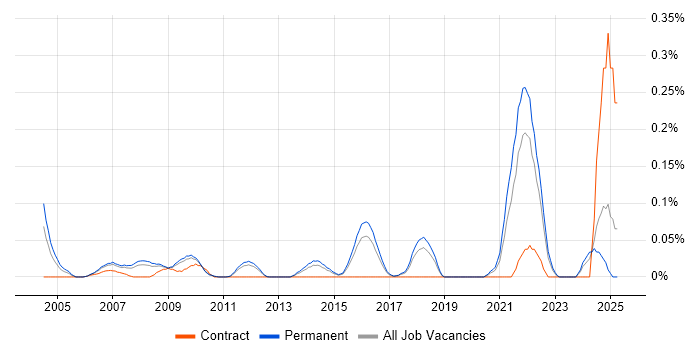Job vacancy trend for Associate Director in the East of England Job vacancy trend for Associate Director in the East of England