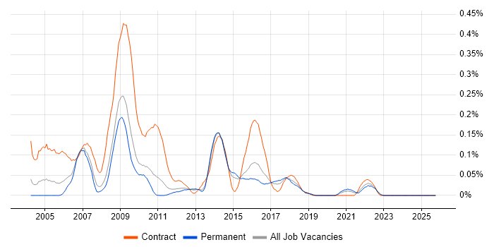assyst job vacancy trend in the East of England