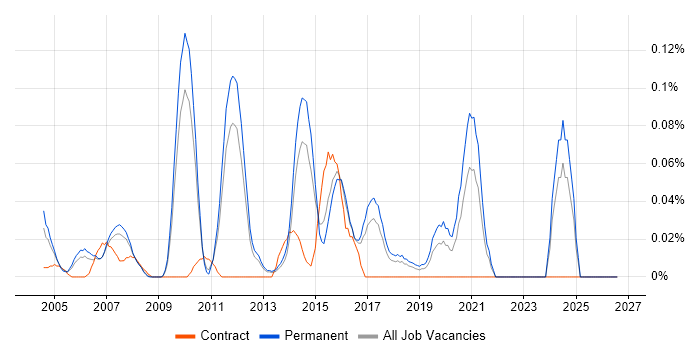 Asterisk PBX job vacancy trend in the East of England