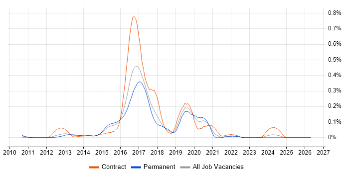 ATDD job vacancy trend in the East of England