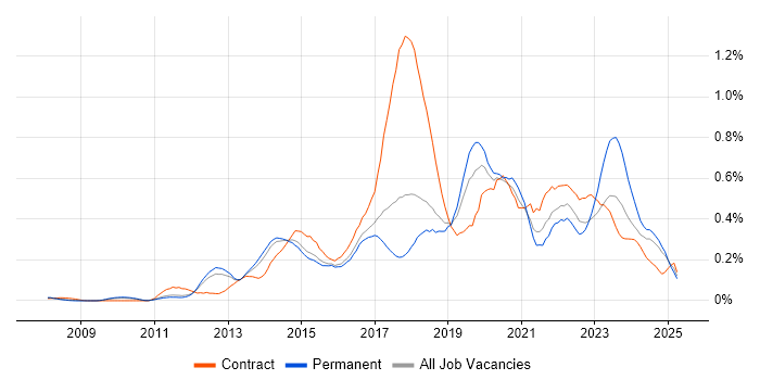 Job vacancy trend for Atlassian in the East of England Job vacancy trend for Atlassian in the East of England