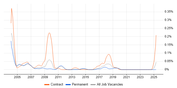 Job vacancy trend for ATM Engineer in the East of England Job vacancy trend for ATM Engineer in the East of England