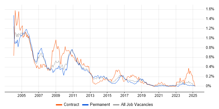 Job vacancy trend for ATM in the East of England Job vacancy trend for ATM in the East of England