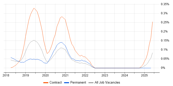 Job vacancy trend for Atomic Design in the East of England Job vacancy trend for Atomic Design in the East of England