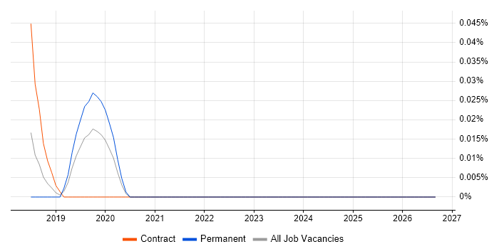 AtomSphere job vacancy trend in the East of England