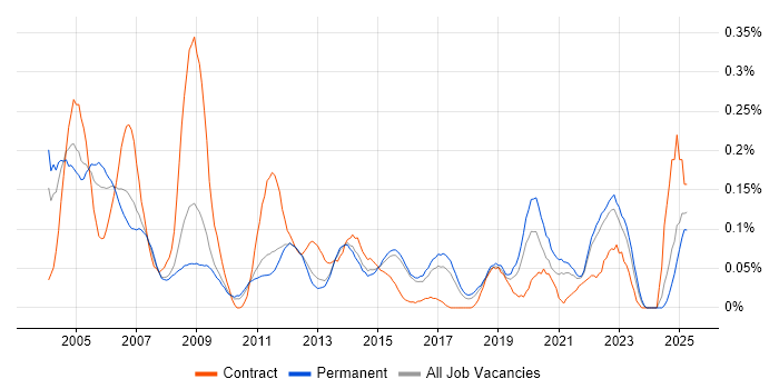 Job vacancy trend for Auditor in the East of England Job vacancy trend for Auditor in the East of England