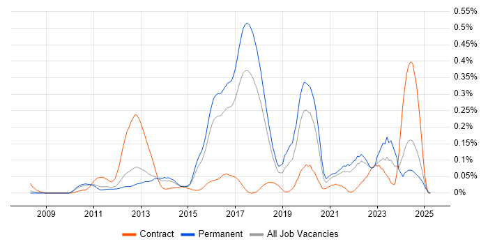 Job vacancy trend for Augmented Reality in the East of England Job vacancy trend for Augmented Reality in the East of England