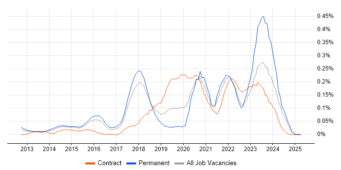 Job vacancy trend for Auto-Scaling in the East of England Job vacancy trend for Auto-Scaling in the East of England