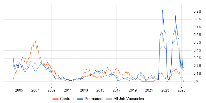 Job vacancy trend for AutoCAD in the East of England Job vacancy trend for AutoCAD in the East of England
