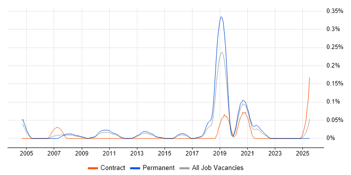 Job vacancy trend for Automated Trading in the East of England Job vacancy trend for Automated Trading in the East of England