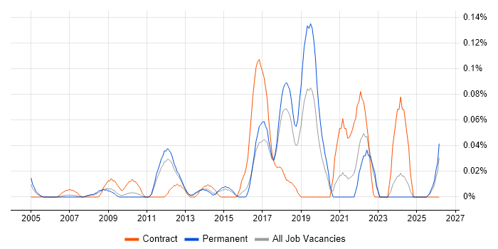 Automation Analyst job vacancy trend in the East of England