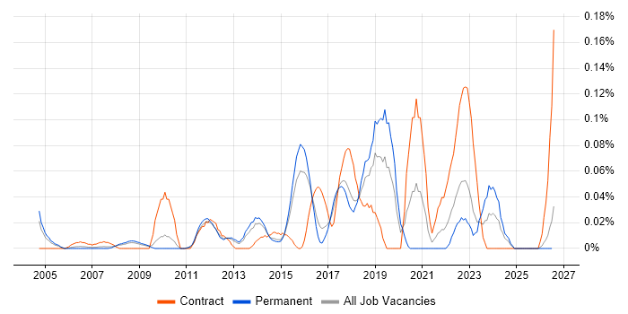 Automation Developer job vacancy trend in the East of England