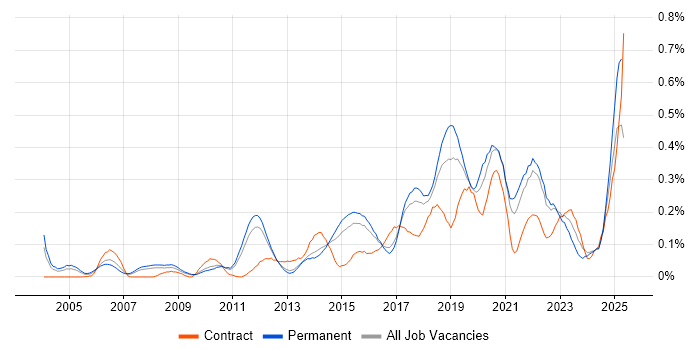 Job vacancy trend for Automation Engineer in the East of England Job vacancy trend for Automation Engineer in the East of England