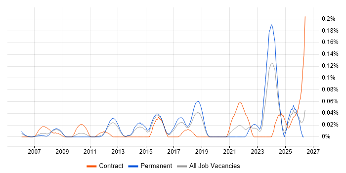 Automation Specialist job vacancy trend in the East of England