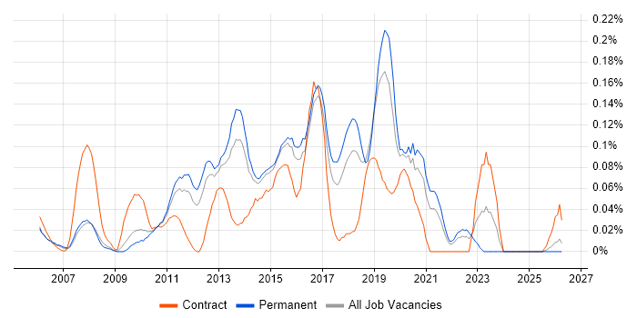Automation Test Lead job vacancy trend in the East of England