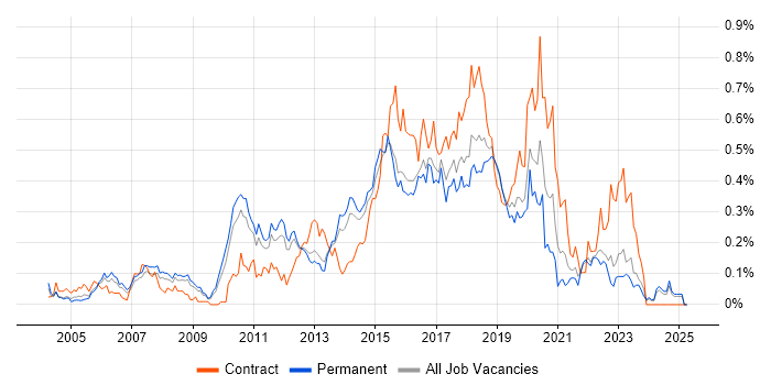 Job vacancy trend for Automation Tester in the East of England Job vacancy trend for Automation Tester in the East of England