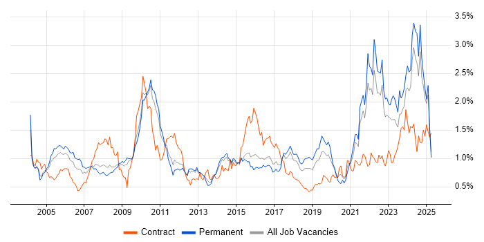 Job vacancy trend for Automotive in the East of England