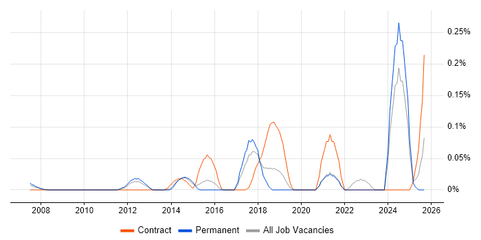 AUTOSAR job vacancy trend in the East of England AUTOSAR job vacancy trend in the East of England