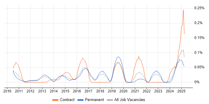 Job vacancy trend for Avamar in the East of England Job vacancy trend for Avamar in the East of England