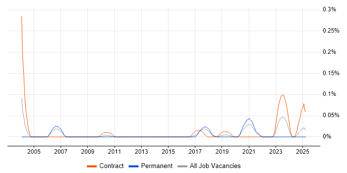 Job vacancy trend for Avaya Consultant in the East of England Job vacancy trend for Avaya Consultant in the East of England