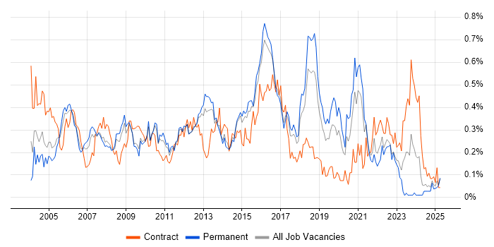 Job vacancy trend for Avaya in the East of England Job vacancy trend for Avaya in the East of England