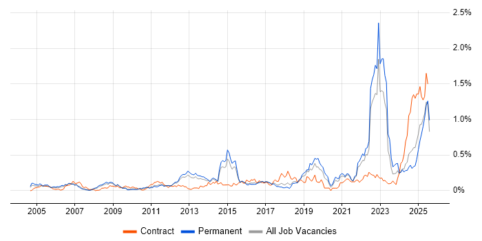 Job vacancy trend for Aviation in the East of England
