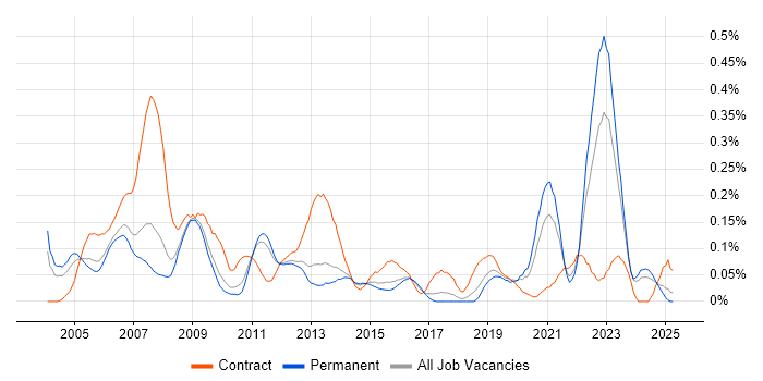 Job vacancy trend for Avionics in the East of England Job vacancy trend for Avionics in the East of England