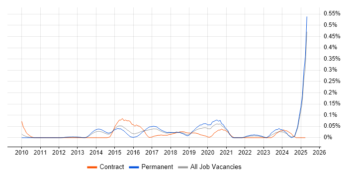 Job vacancy trend for AWS Administrator in the East of England Job vacancy trend for AWS Administrator in the East of England