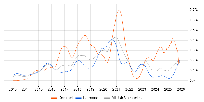 AWS Architect job vacancy trend in the East of England